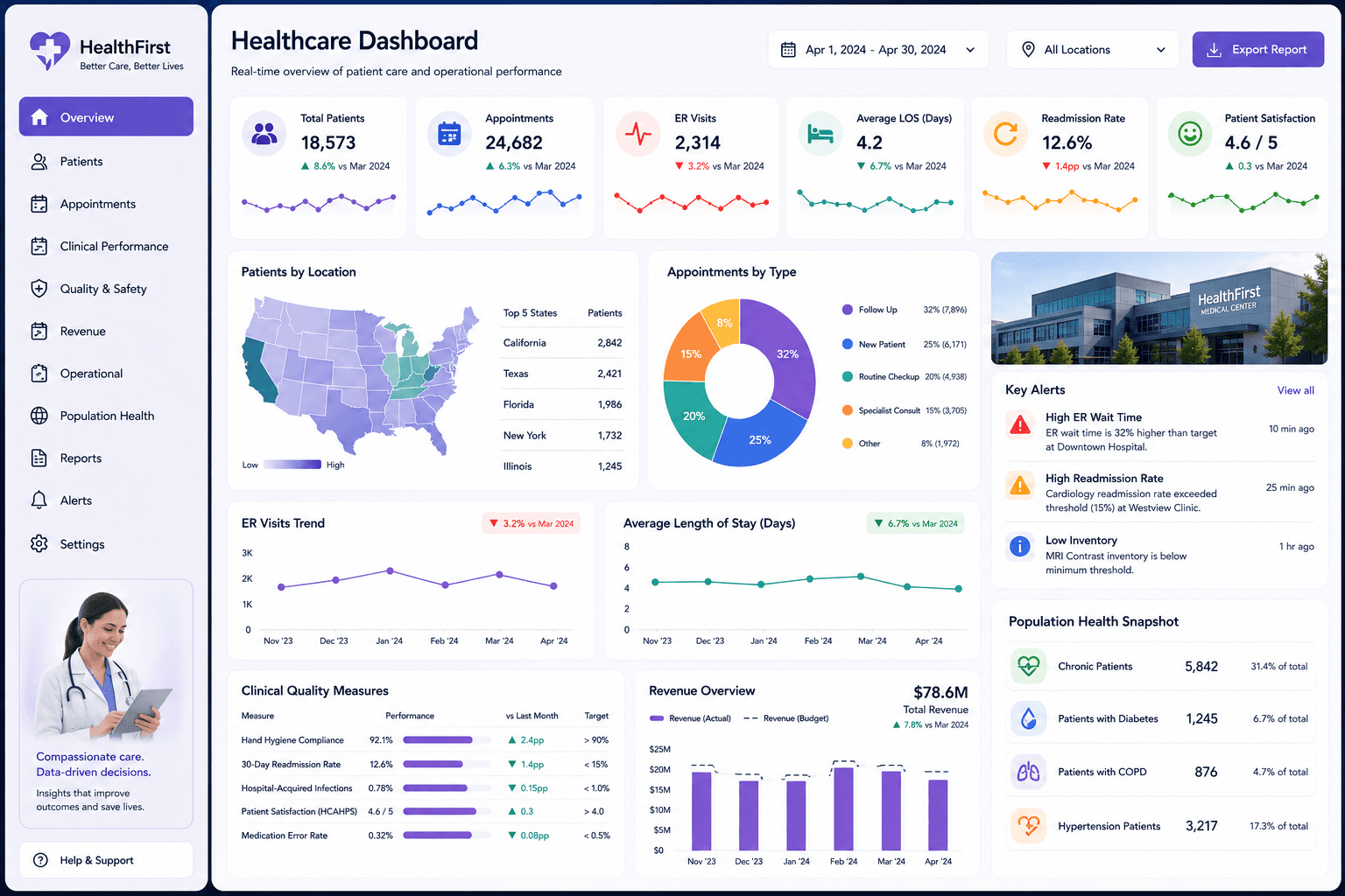 Clinical Operations Dashboard