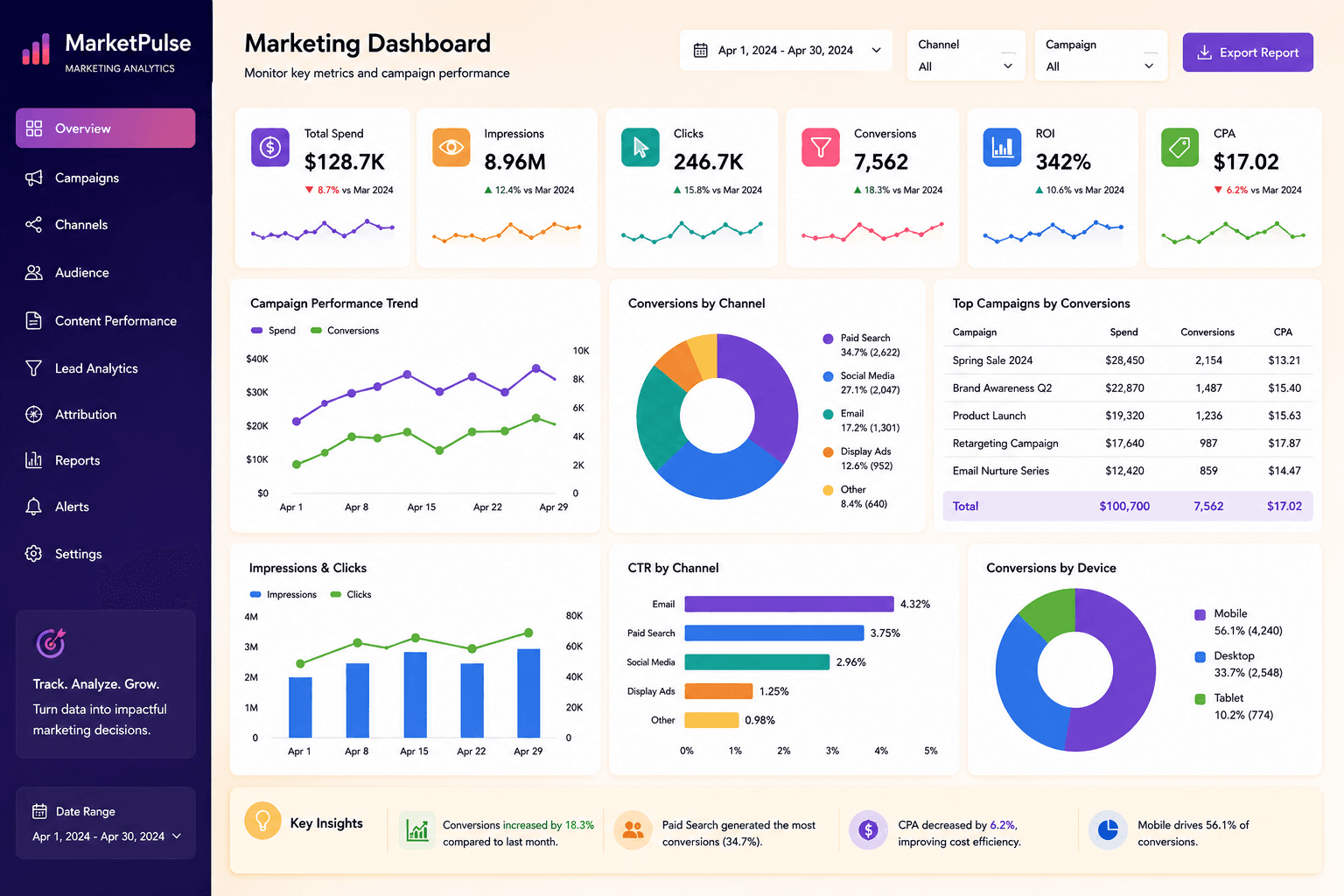 Tableau Marketing Campaign Dashboard
