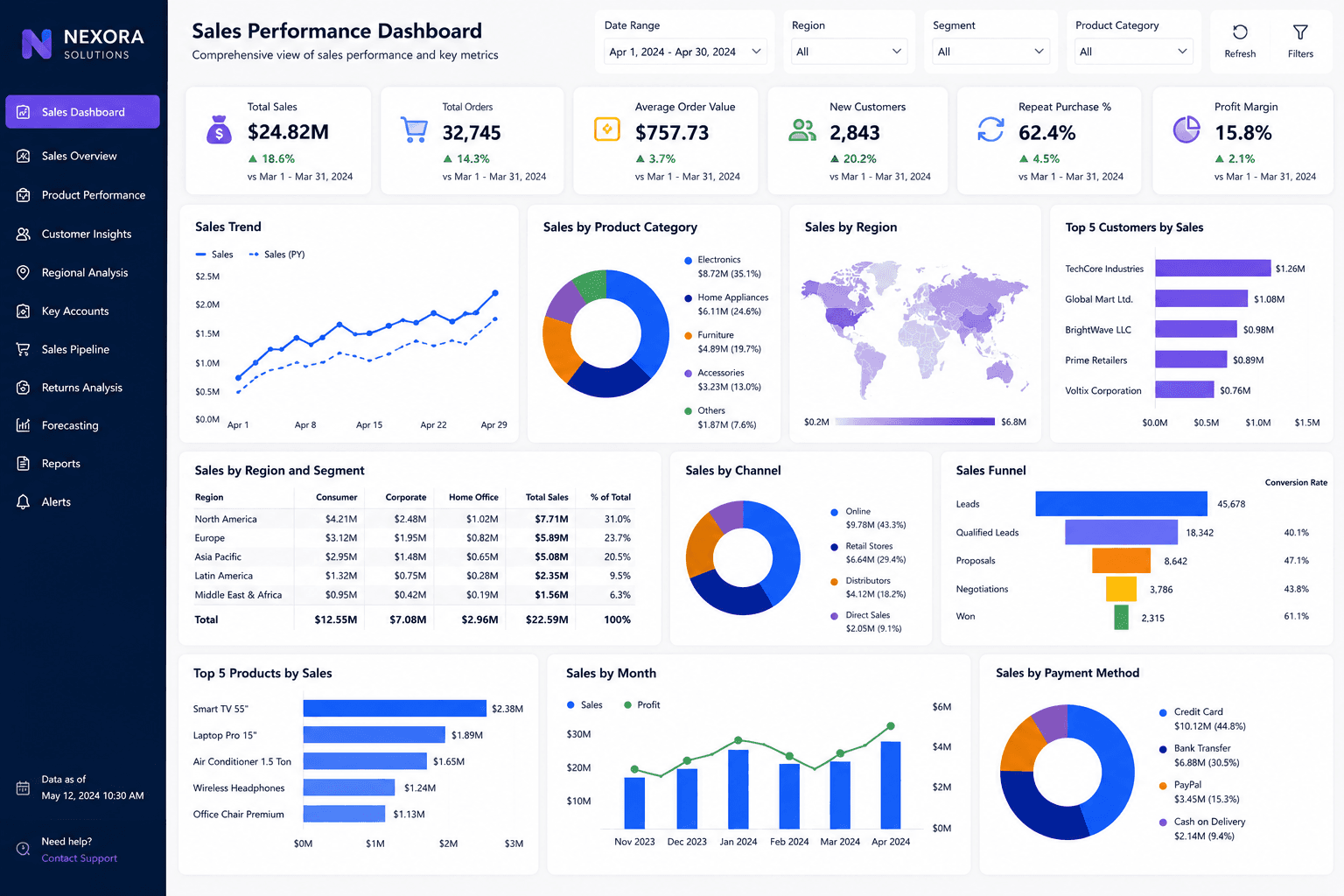 Executive Sales KPI Dashboard