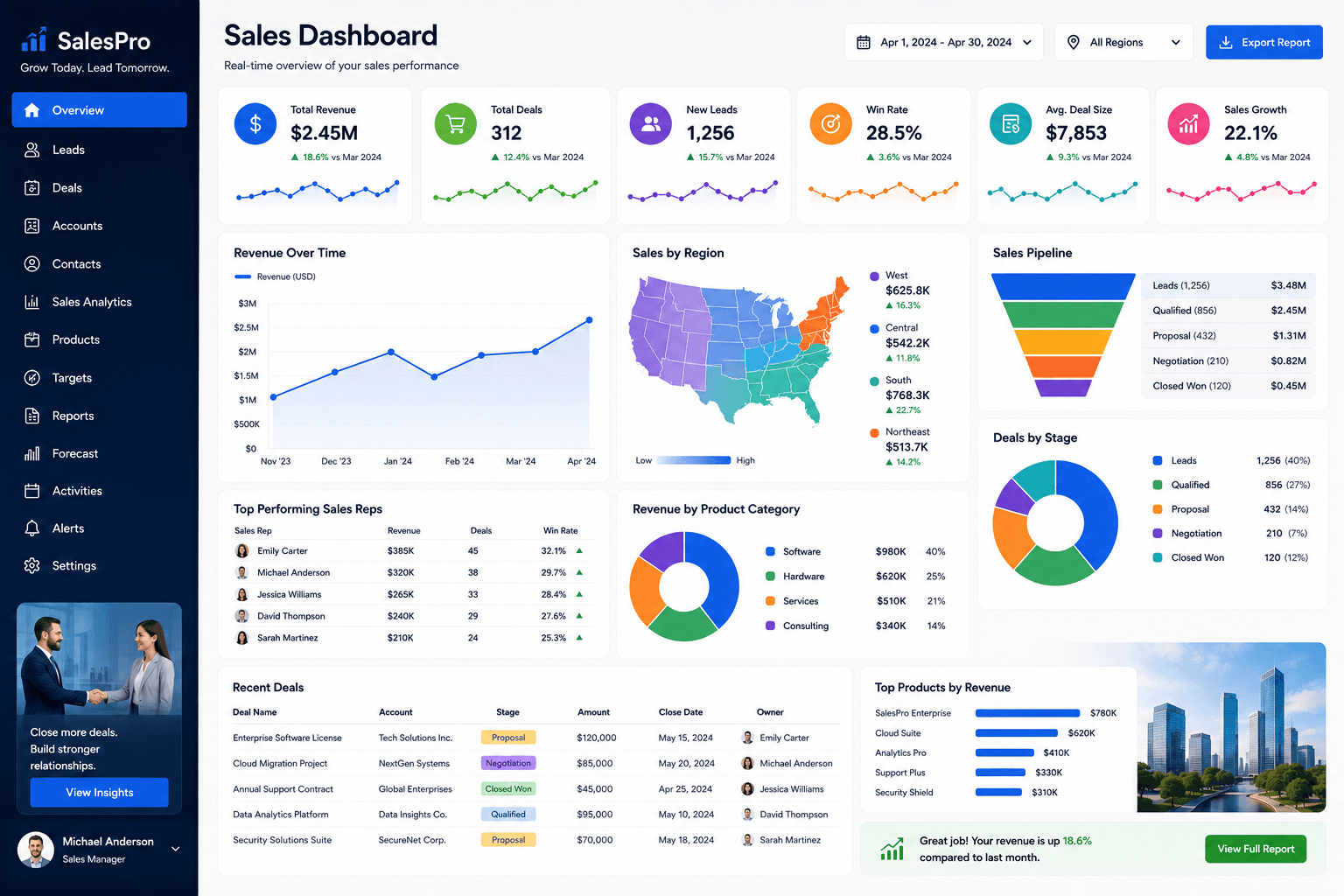 Tableau Sales Management Dashboard